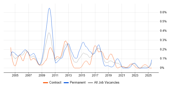 Job vacancy trend for Senior Systems Analyst in Scotland Job vacancy trend for Senior Systems Analyst in Scotland