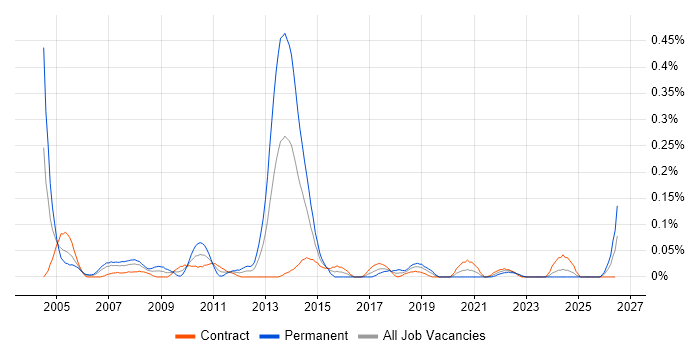 Senior Systems Developer job vacancy trend in Scotland