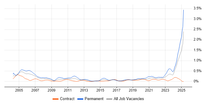 Job vacancy trend for Senior Systems Engineer in Scotland Job vacancy trend for Senior Systems Engineer in Scotland