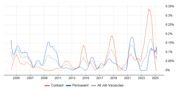 Job vacancy trend for Senior Technical Architect in Scotland Job vacancy trend for Senior Technical Architect in Scotland