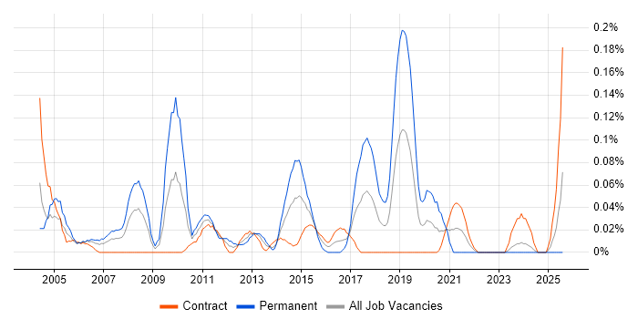 Job vacancy trend for Senior Technical Manager in Scotland