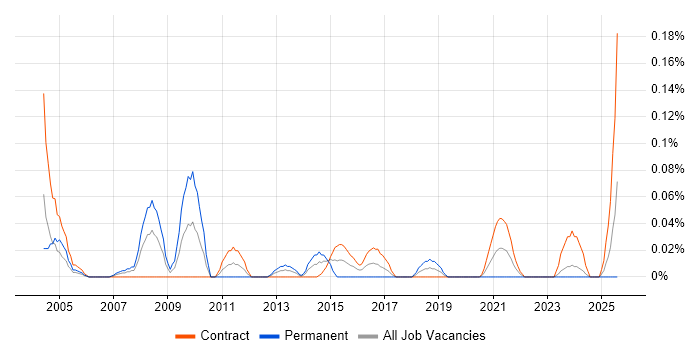 Job vacancy trend for Senior Technical Project Manager in Scotland Job vacancy trend for Senior Technical Project Manager in Scotland