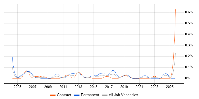 Senior Technical Specialist job vacancy trend in Scotland Senior Technical Specialist job vacancy trend in Scotland
