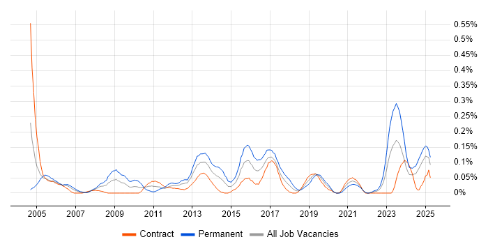 Job vacancy trend for Senior Technician in Scotland Job vacancy trend for Senior Technician in Scotland
