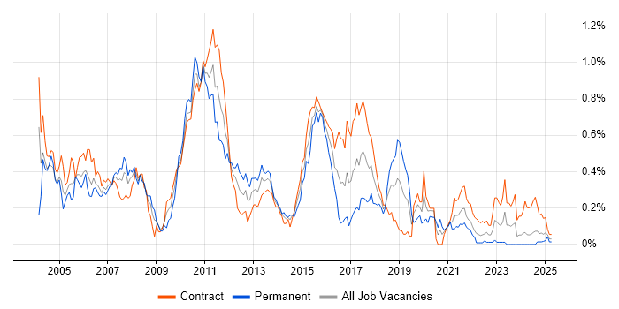Job vacancy trend for Senior Test Analyst in Scotland