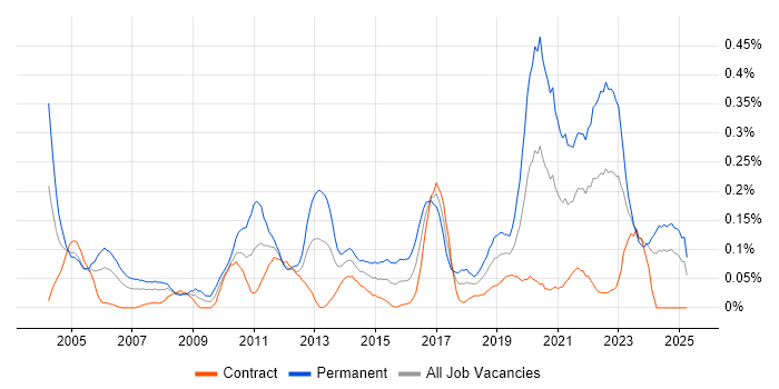 Job vacancy trend for Senior Test Engineer in Scotland Job vacancy trend for Senior Test Engineer in Scotland