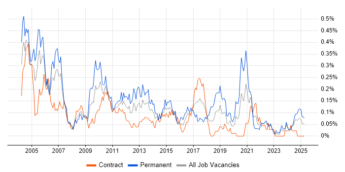 Job vacancy trend for Senior Tester in Scotland Job vacancy trend for Senior Tester in Scotland