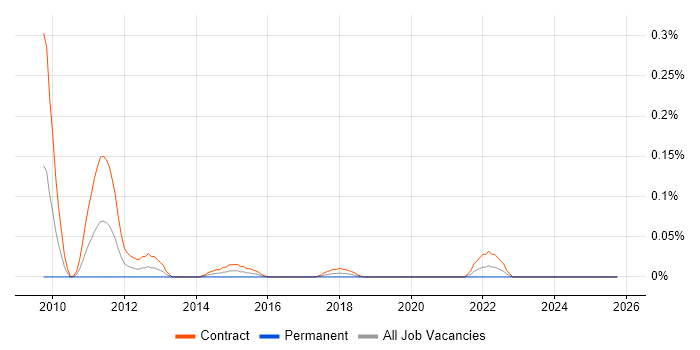Senior Transformation Analyst job vacancy trend in Scotland