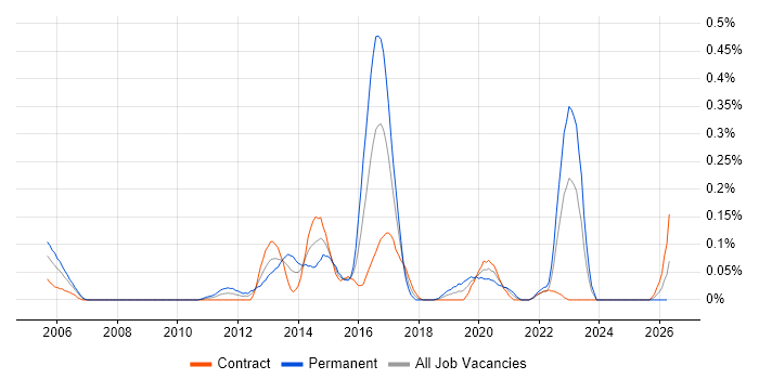 Senior UI Developer job vacancy trend in Scotland