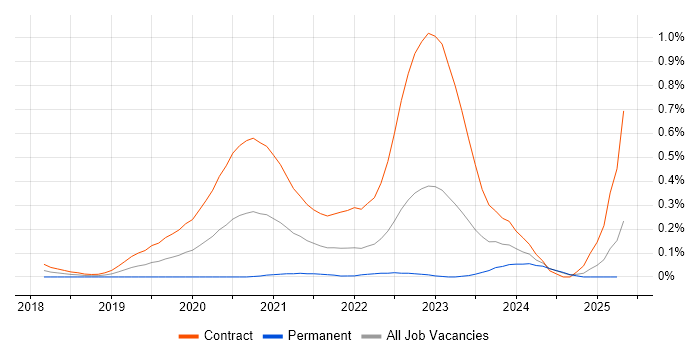 Job vacancy trend for Senior User Researcher in Scotland Job vacancy trend for Senior User Researcher in Scotland
