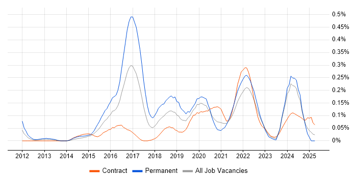 Job vacancy trend for Senior UX Designer in Scotland