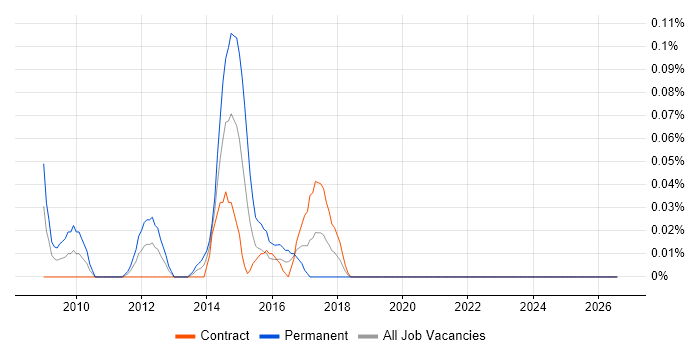 Senior Verification Engineer job vacancy trend in Scotland