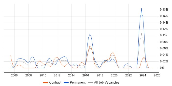 Job vacancy trend for Senior Windows Engineer in Scotland Job vacancy trend for Senior Windows Engineer in Scotland