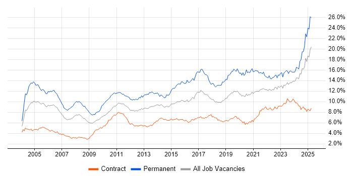 Job vacancy trend for Senior in Scotland Job vacancy trend for Senior in Scotland