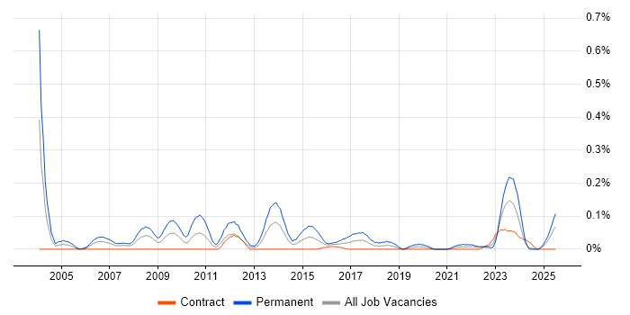 Job vacancy trend for SEO Manager in Scotland Job vacancy trend for SEO Manager in Scotland