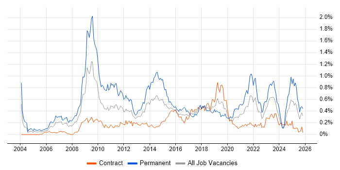 SEO job vacancy trend in Scotland