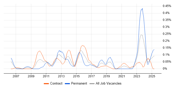 Job vacancy trend for SEPA in Scotland