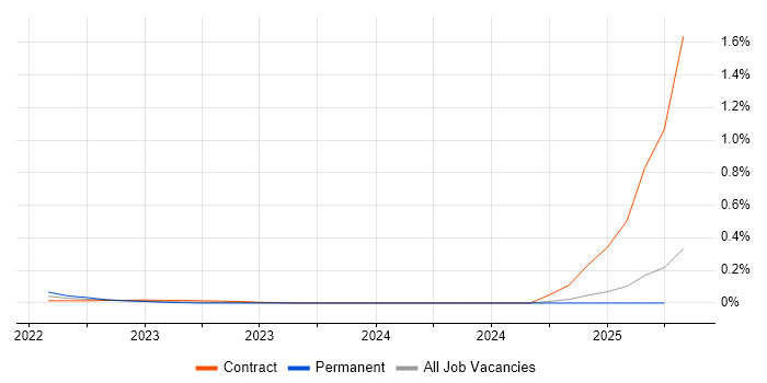 Job vacancy trend for Sequelize in Scotland Job vacancy trend for Sequelize in Scotland