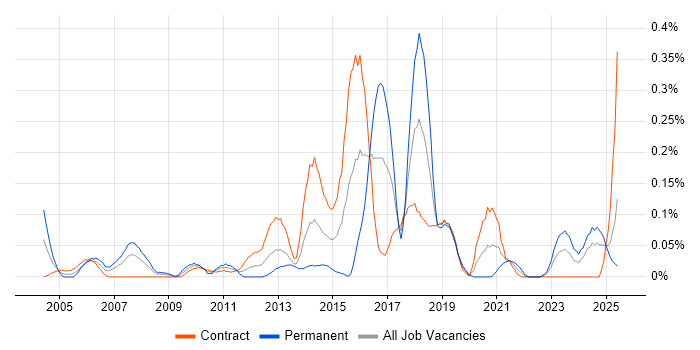 Job vacancy trend for Sequence Diagram in Scotland Job vacancy trend for Sequence Diagram in Scotland