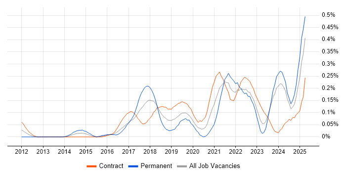 Job vacancy trend for Servant Leadership in Scotland Job vacancy trend for Servant Leadership in Scotland