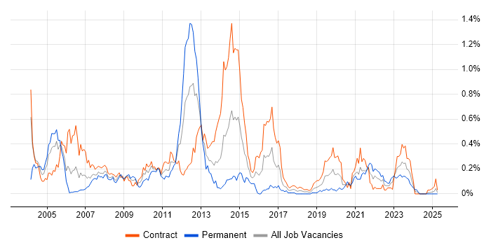 Job vacancy trend for Server Building in Scotland Job vacancy trend for Server Building in Scotland