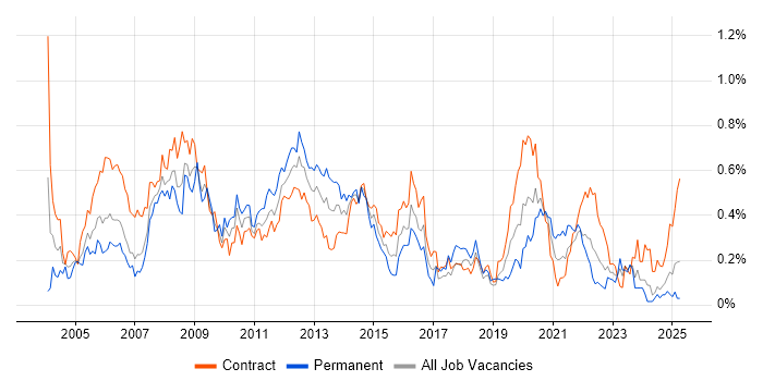 Job vacancy trend for Server Engineer in Scotland Job vacancy trend for Server Engineer in Scotland