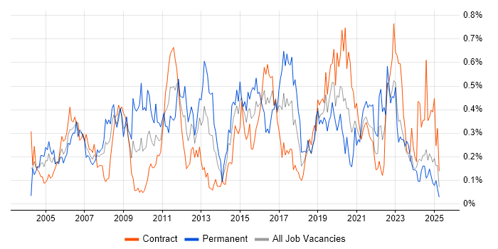 Job vacancy trend for Server Management in Scotland Job vacancy trend for Server Management in Scotland
