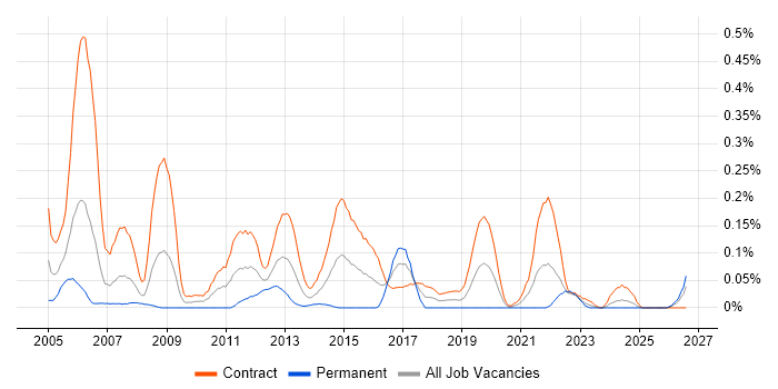 Server Migrations job vacancy trend in Scotland
