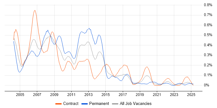 Job vacancy trend for Server Support in Scotland Job vacancy trend for Server Support in Scotland