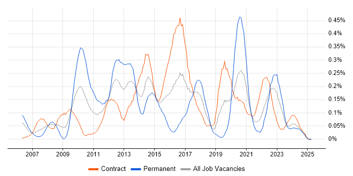 Job vacancy trend for Server Virtualisation in Scotland Job vacancy trend for Server Virtualisation in Scotland