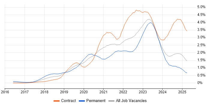 Job vacancy trend for Serverless in Scotland Job vacancy trend for Serverless in Scotland