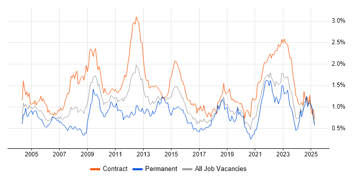 Job vacancy trend for Service Analyst in Scotland Job vacancy trend for Service Analyst in Scotland