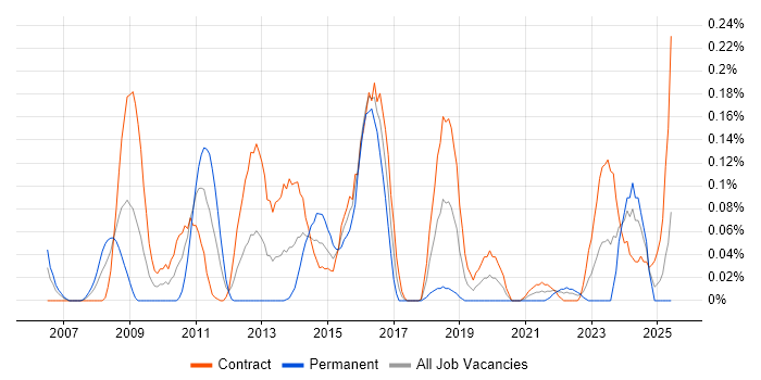 Job vacancy trend for Service Architect in Scotland Job vacancy trend for Service Architect in Scotland