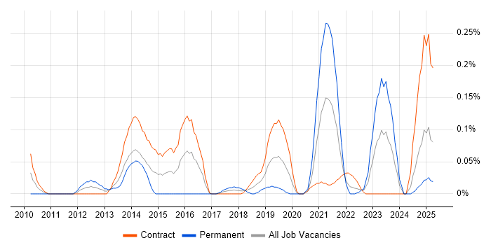 Job vacancy trend for Service Asset and Configuration Management in Scotland Job vacancy trend for Service Asset and Configuration Management in Scotland