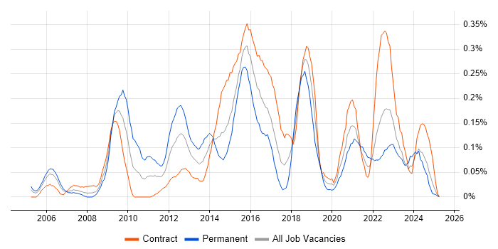 Job vacancy trend for Service Catalogue in Scotland Job vacancy trend for Service Catalogue in Scotland