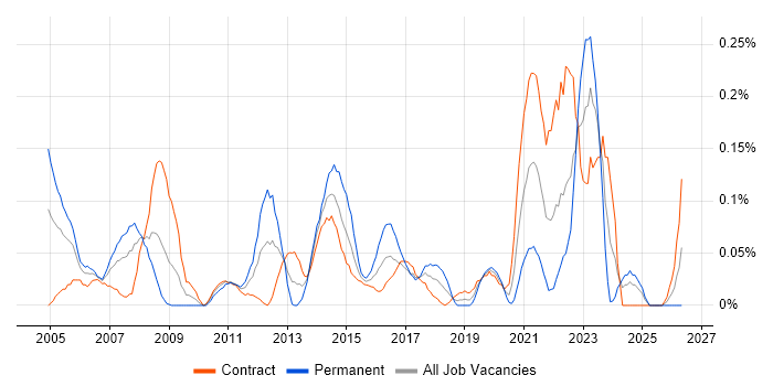 Service Delivery Analyst job vacancy trend in Scotland