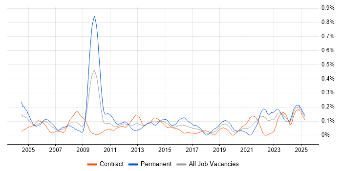 Job vacancy trend for Service Delivery Management in Scotland Job vacancy trend for Service Delivery Management in Scotland
