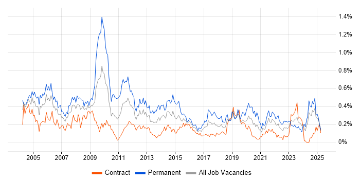 Job vacancy trend for Service Delivery Manager in Scotland Job vacancy trend for Service Delivery Manager in Scotland