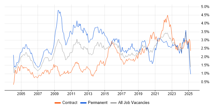 Job vacancy trend for Service Delivery in Scotland Job vacancy trend for Service Delivery in Scotland