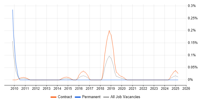 Job vacancy trend for Service Design Architect in Scotland