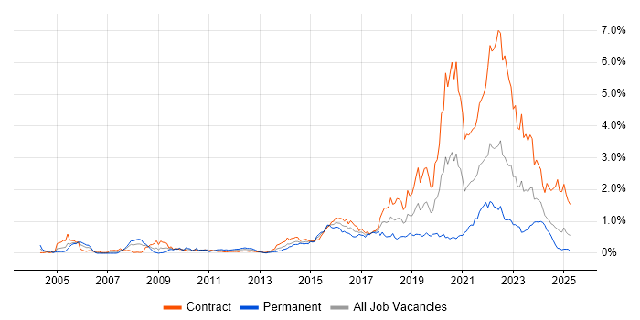 Job vacancy trend for Service Design in Scotland Job vacancy trend for Service Design in Scotland