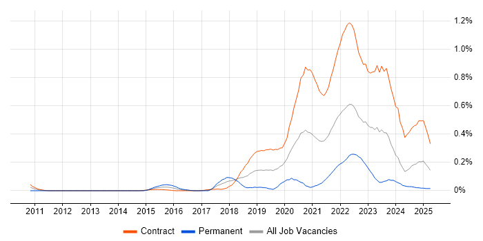 Job vacancy trend for Service Designer in Scotland