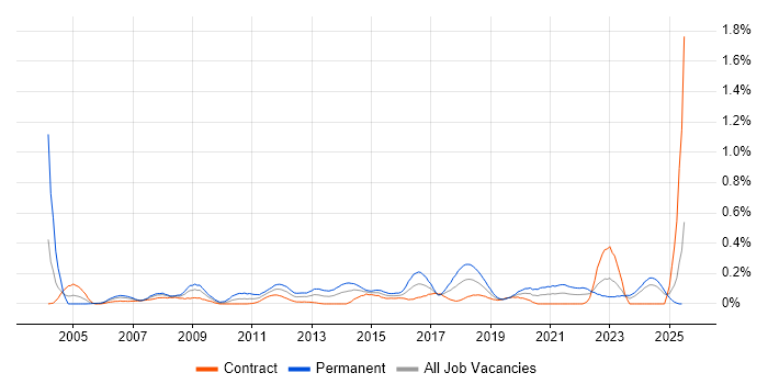 Job vacancy trend for Service Desk Manager in Scotland Job vacancy trend for Service Desk Manager in Scotland