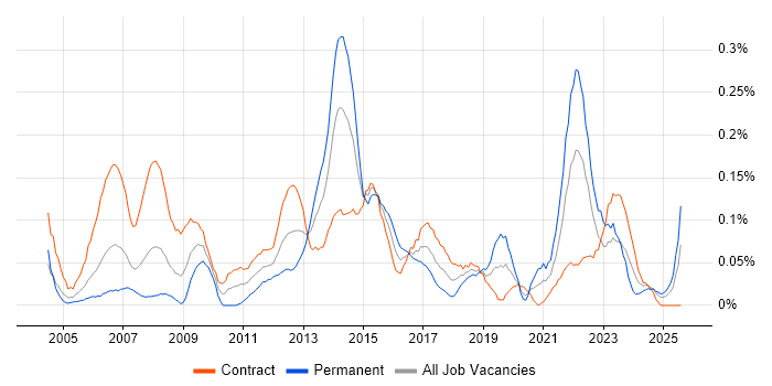 Job vacancy trend for Service Desk Support Analyst in Scotland