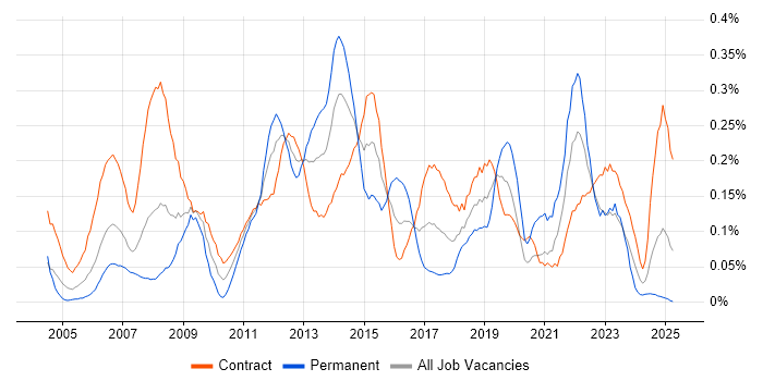 Job vacancy trend for Service Desk Support in Scotland Job vacancy trend for Service Desk Support in Scotland
