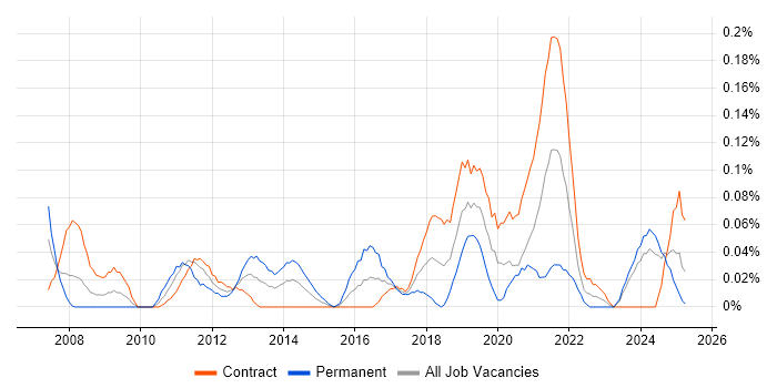 Job vacancy trend for Service Desk Technician in Scotland Job vacancy trend for Service Desk Technician in Scotland