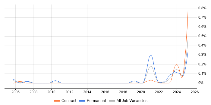Job vacancy trend for Service-Level Objective in Scotland