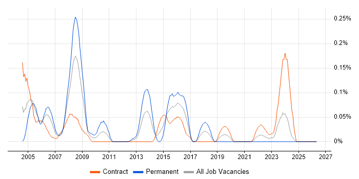 Service Management Consultant job vacancy trend in Scotland