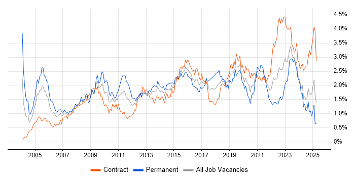 Job vacancy trend for Service Management in Scotland