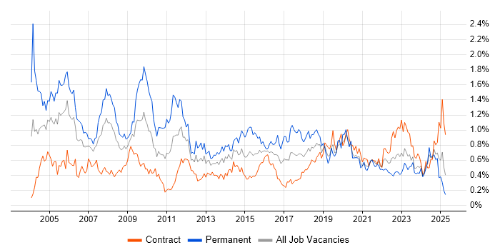 Job vacancy trend for Service Manager in Scotland Job vacancy trend for Service Manager in Scotland